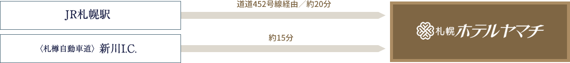 JR新千歳空港駅 → 快速 / 36分 → JR札幌駅 → 快速 / 5分 → JR琴似駅 → 徒歩 / 約6分 → ホテルヤマチ